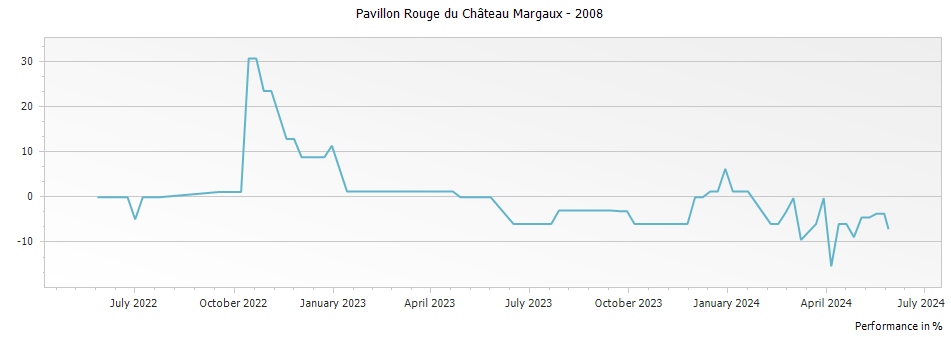 Graph for Pavillon Rouge du Chateau Margaux – 2008