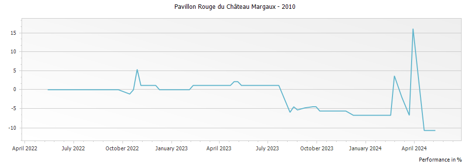 Graph for Pavillon Rouge du Chateau Margaux – 2010
