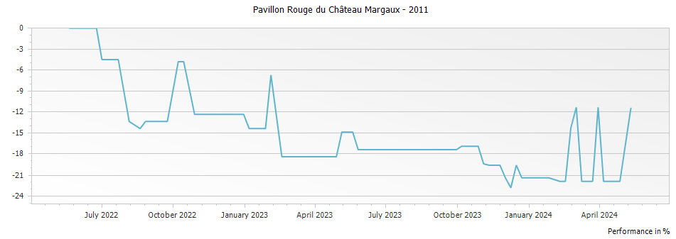 Graph for Pavillon Rouge du Chateau Margaux – 2011