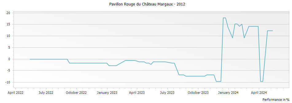 Graph for Pavillon Rouge du Chateau Margaux – 2012