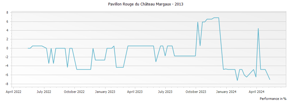 Graph for Pavillon Rouge du Chateau Margaux – 2013