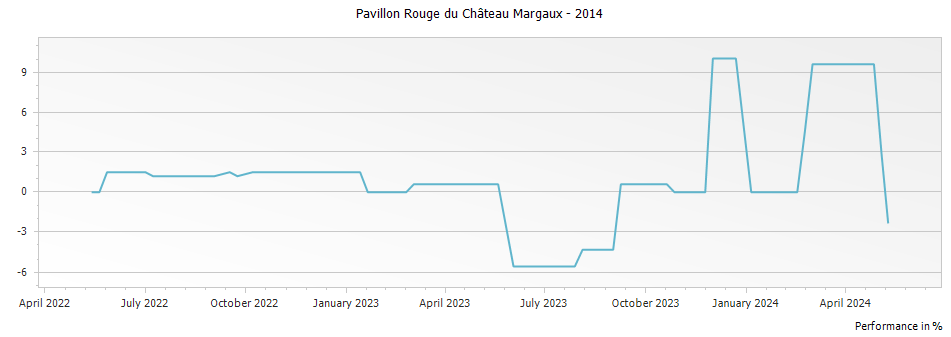 Graph for Pavillon Rouge du Chateau Margaux – 2014