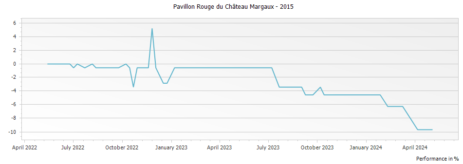 Graph for Pavillon Rouge du Chateau Margaux – 2015