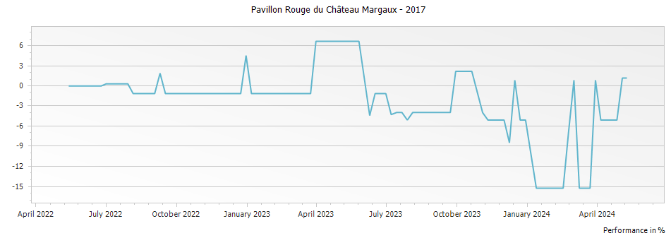 Graph for Pavillon Rouge du Chateau Margaux – 2017