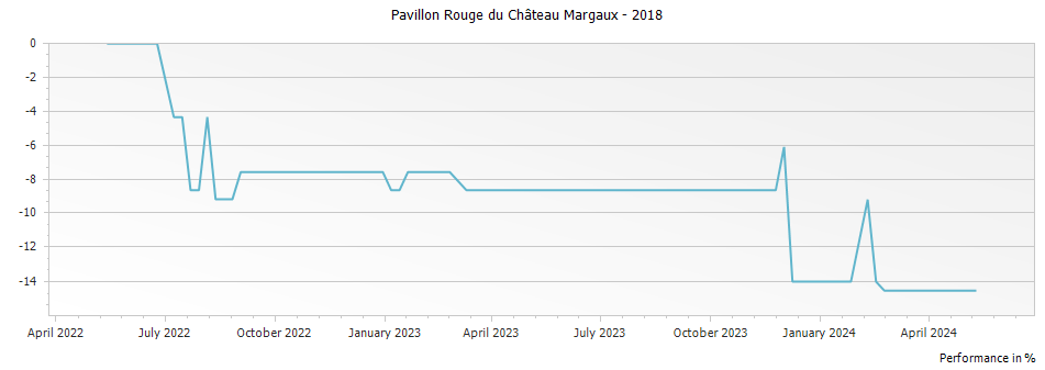 Graph for Pavillon Rouge du Chateau Margaux – 2018