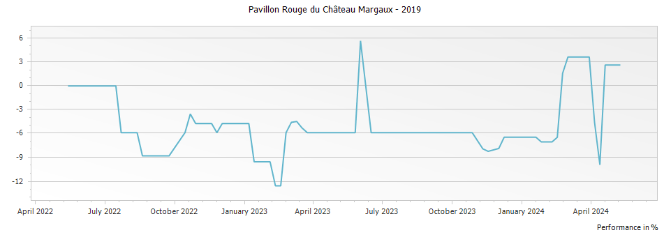Graph for Pavillon Rouge du Chateau Margaux – 2019