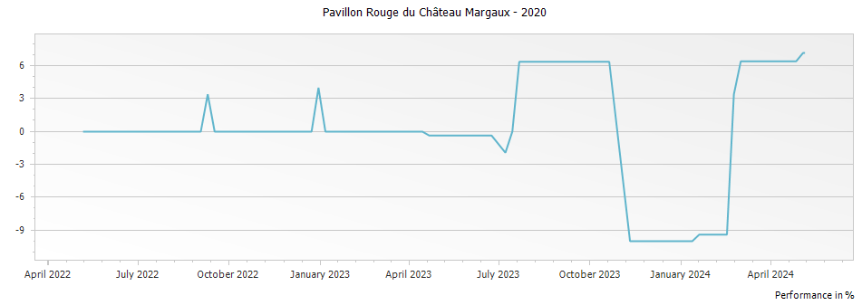 Graph for Pavillon Rouge du Chateau Margaux – 2020