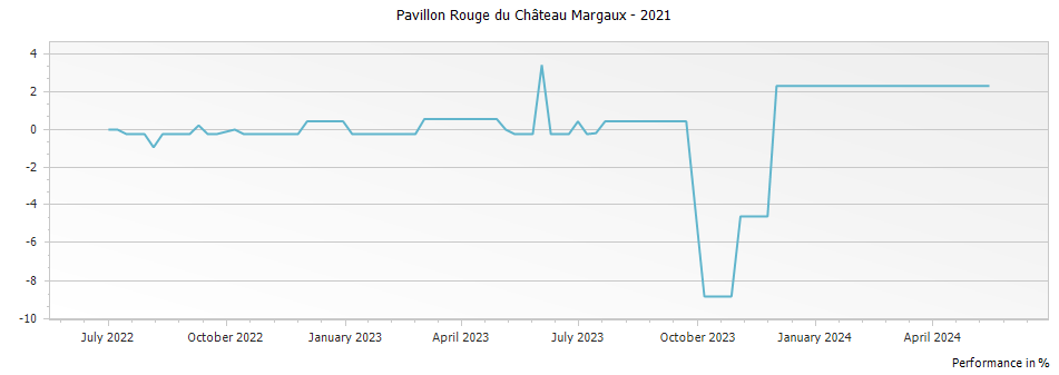Graph for Pavillon Rouge du Chateau Margaux – 2021