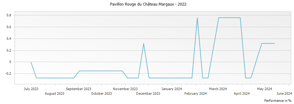 Graph for Pavillon Rouge du Chateau Margaux – 2022