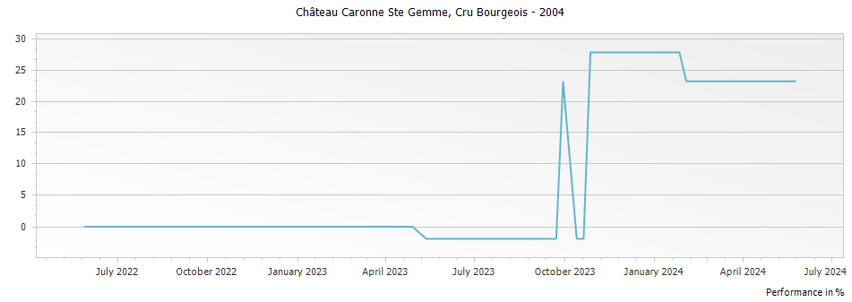Graph for Chateau Caronne Ste Gemme Haut Medoc Cru Bourgeois – 2004