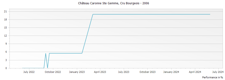 Graph for Chateau Caronne Ste Gemme Haut Medoc Cru Bourgeois – 2006
