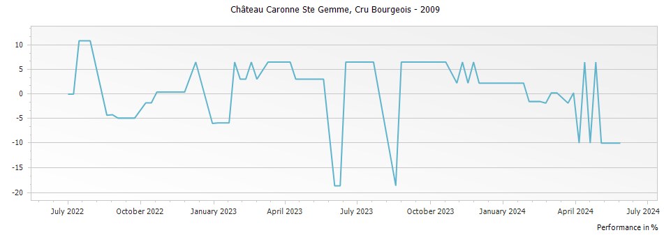 Graph for Chateau Caronne Ste Gemme Haut Medoc Cru Bourgeois – 2009