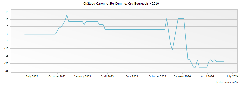 Graph for Chateau Caronne Ste Gemme Haut Medoc Cru Bourgeois – 2010