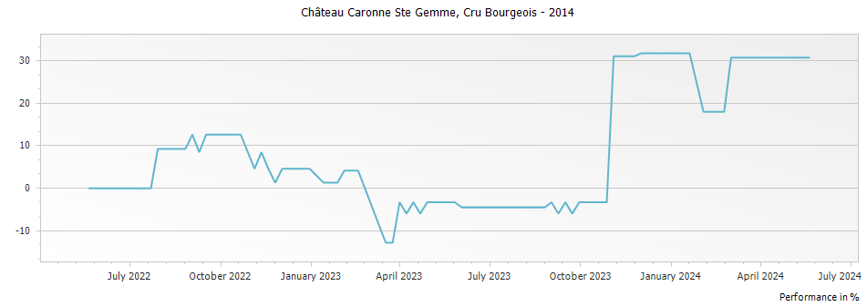Graph for Chateau Caronne Ste Gemme Haut Medoc Cru Bourgeois – 2014