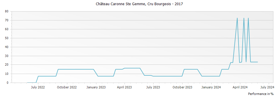 Graph for Chateau Caronne Ste Gemme Haut Medoc Cru Bourgeois – 2017