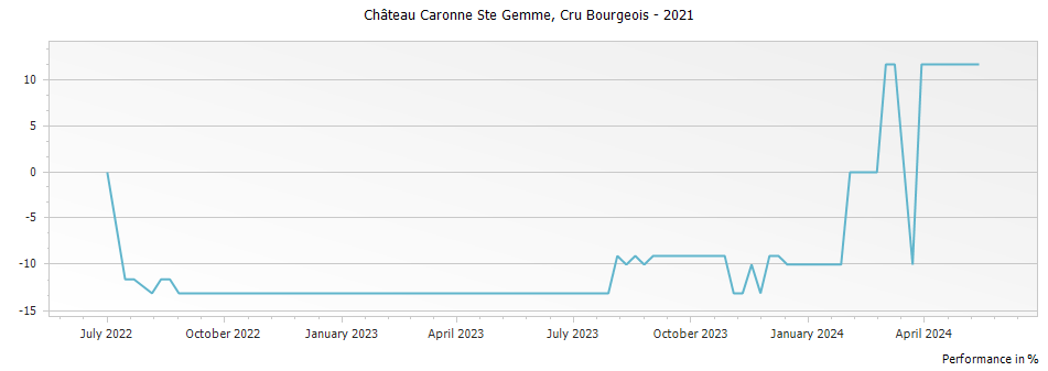 Graph for Chateau Caronne Ste Gemme Haut Medoc Cru Bourgeois – 2021