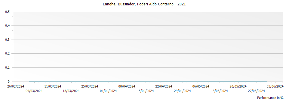 Graph for Poderi Aldo Conterno Bussiador Langhe DOC – 2021