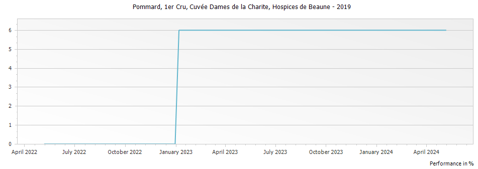 Graph for Hospices de Beaune Pommard Cuvee Dames de la Charite Premier Cru – 2019
