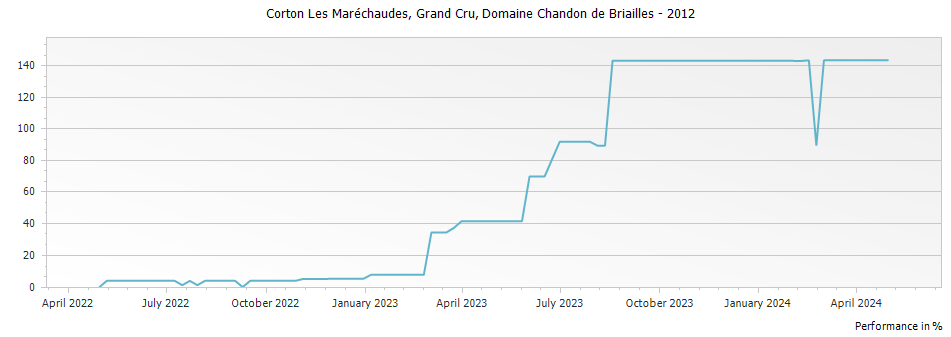 Graph for Domaine Chandon de Briailles Corton Les Marechaudes Grand Cru – 2012