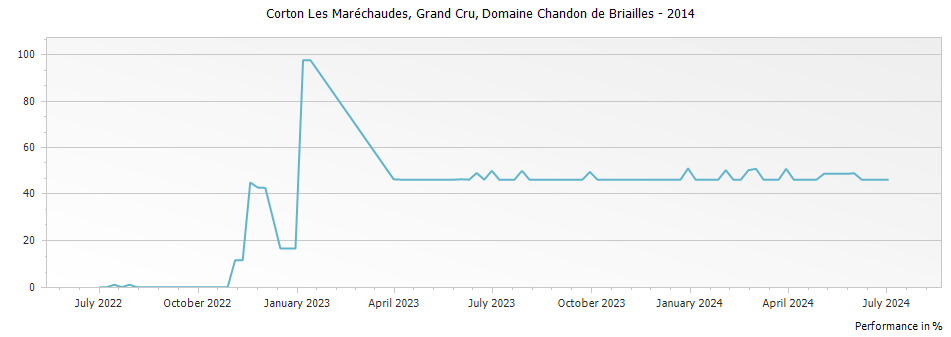 Graph for Domaine Chandon de Briailles Corton Les Marechaudes Grand Cru – 2014