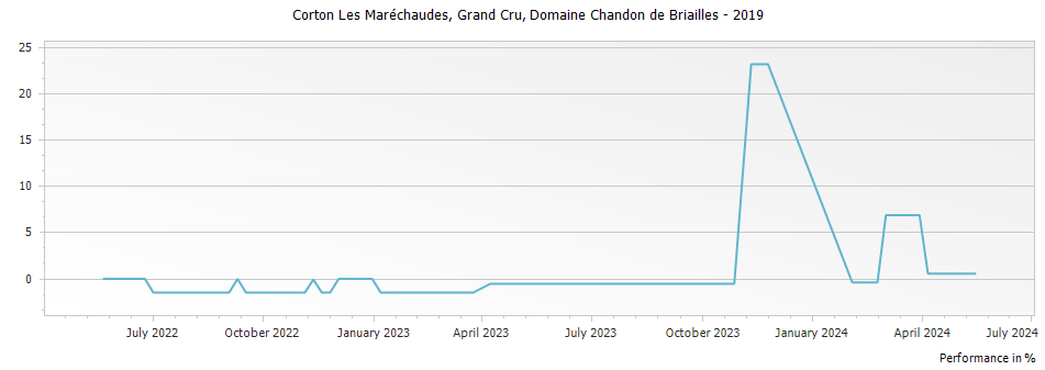 Graph for Domaine Chandon de Briailles Corton Les Marechaudes Grand Cru – 2019
