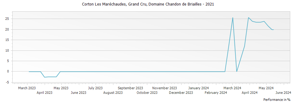 Graph for Domaine Chandon de Briailles Corton Les Marechaudes Grand Cru – 2021