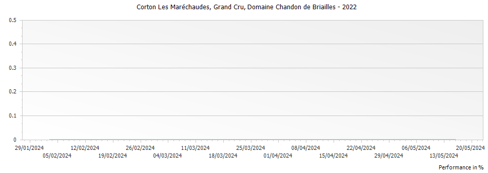 Graph for Domaine Chandon de Briailles Corton Les Marechaudes Grand Cru – 2022