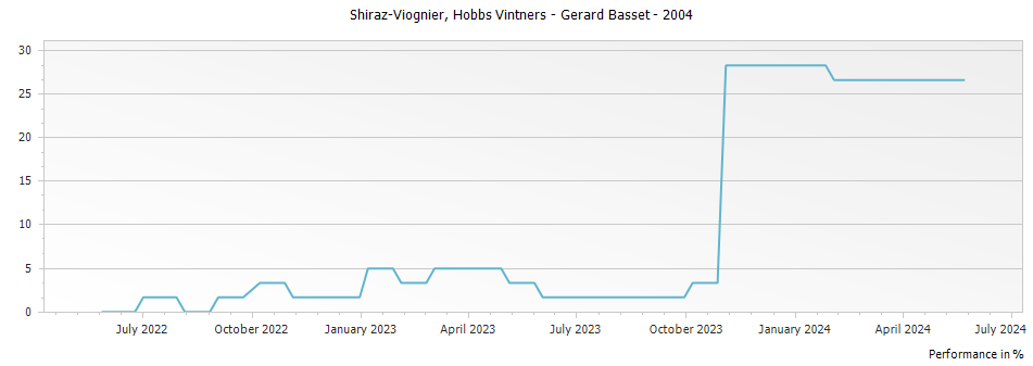 Graph for Hobbs Vintners Shiraz-Viognier Barossa Valley – 2004