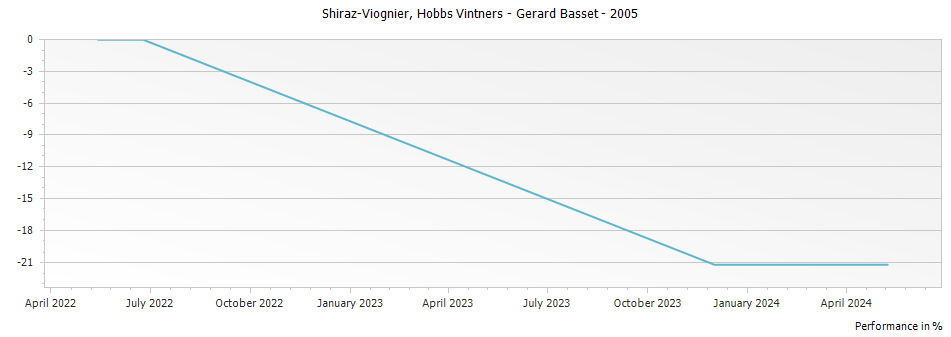 Graph for Hobbs Vintners Shiraz-Viognier Barossa Valley – 2005