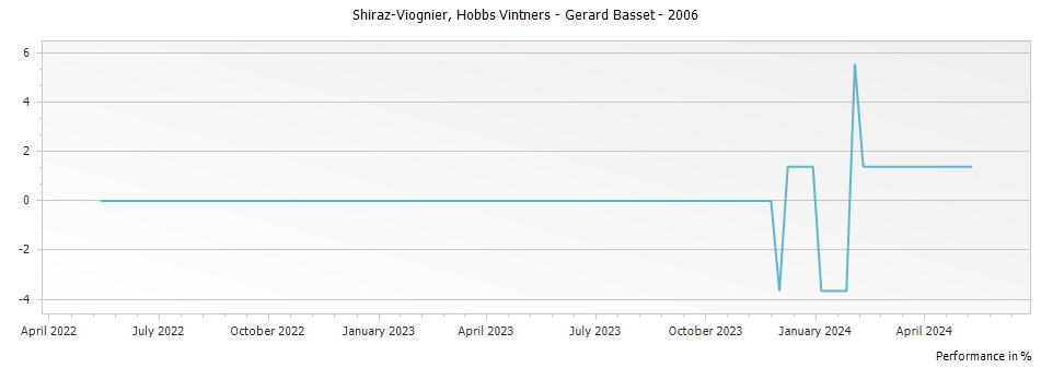 Graph for Hobbs Vintners Shiraz-Viognier Barossa Valley – 2006