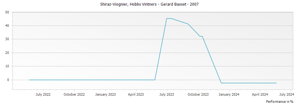 Graph for Hobbs Vintners Shiraz-Viognier Barossa Valley – 2007