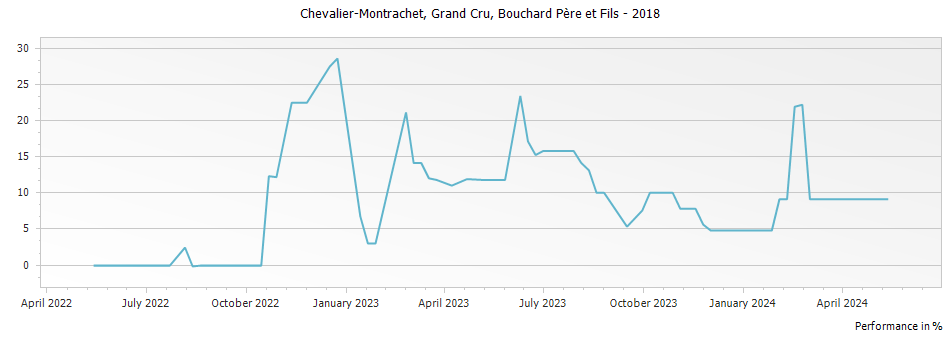 Graph for Bouchard Pere et Fils Chevalier-Montrachet Grand Cru – 2018