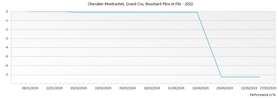 Graph for Bouchard Pere et Fils Chevalier-Montrachet Grand Cru – 2022