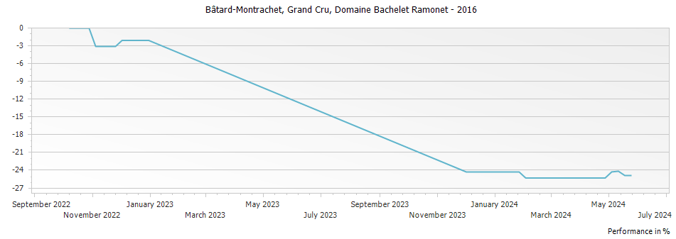 Graph for Domaine Bachelet Ramonet Bâtard-Montrachet Grand Cru – 2016
