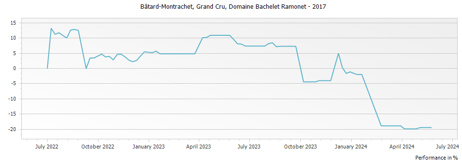 Graph for Domaine Bachelet Ramonet Bâtard-Montrachet Grand Cru – 2017