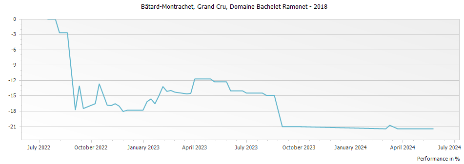Graph for Domaine Bachelet Ramonet Bâtard-Montrachet Grand Cru – 2018