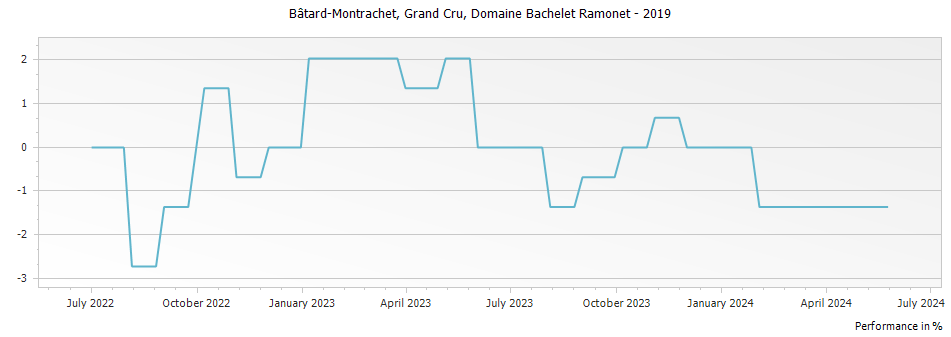 Graph for Domaine Bachelet Ramonet Bâtard-Montrachet Grand Cru – 2019