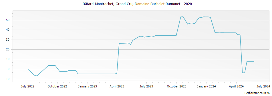 Graph for Domaine Bachelet Ramonet Bâtard-Montrachet Grand Cru – 2020