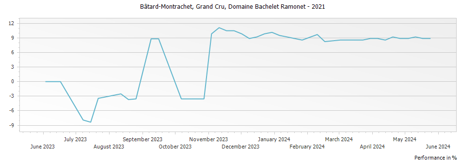 Graph for Domaine Bachelet Ramonet Bâtard-Montrachet Grand Cru – 2021