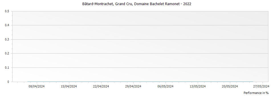 Graph for Domaine Bachelet Ramonet Bâtard-Montrachet Grand Cru – 2022