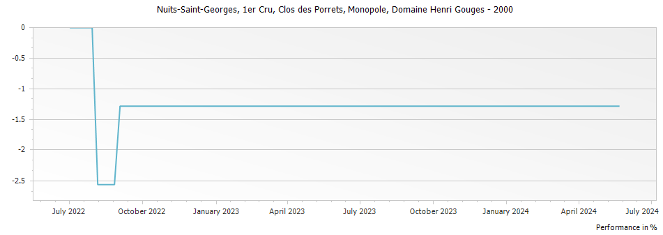 Graph for Domaine Henri Gouges Nuits-Saint-Georges Clos des Porrets Monopole Premier Cru – 2000