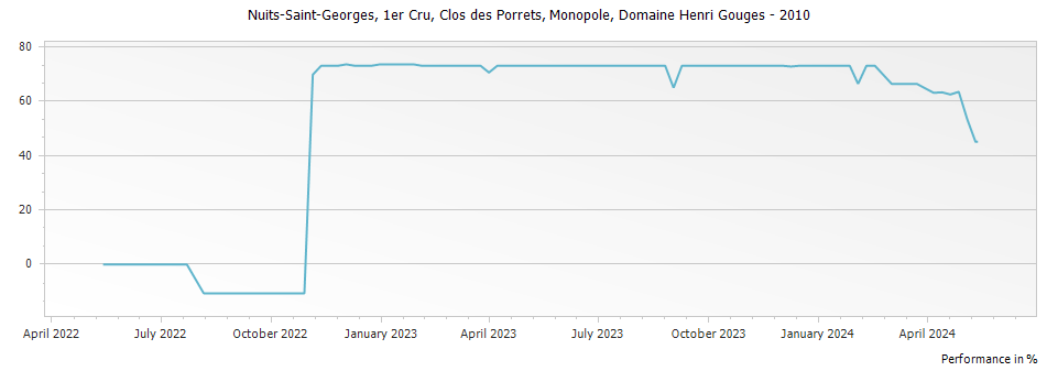 Graph for Domaine Henri Gouges Nuits-Saint-Georges Clos des Porrets Monopole Premier Cru – 2010