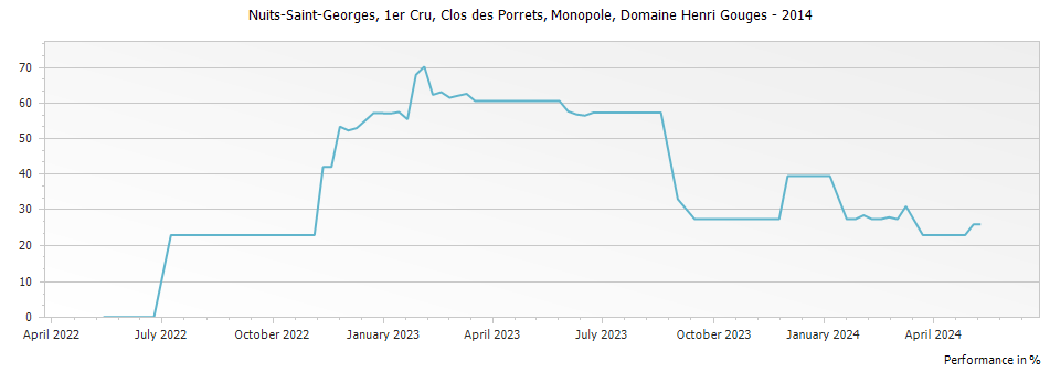 Graph for Domaine Henri Gouges Nuits-Saint-Georges Clos des Porrets Monopole Premier Cru – 2014