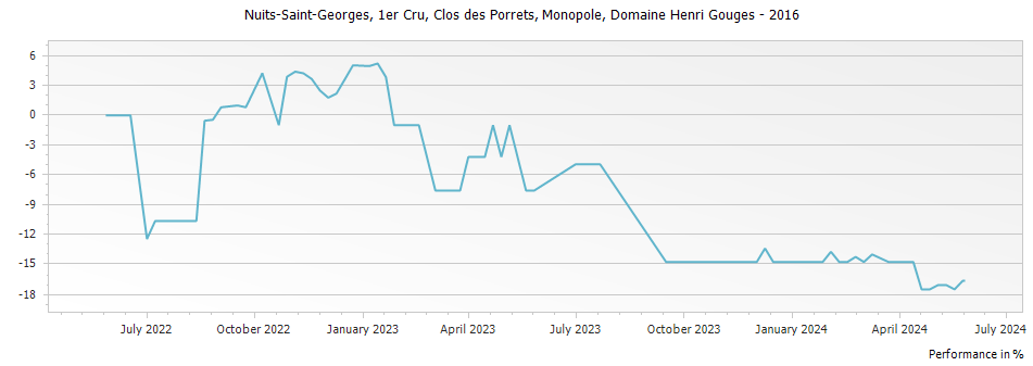 Graph for Domaine Henri Gouges Nuits-Saint-Georges Clos des Porrets Monopole Premier Cru – 2016