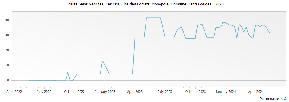 Graph for Domaine Henri Gouges Nuits-Saint-Georges Clos des Porrets Monopole Premier Cru – 2020