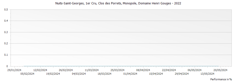 Graph for Domaine Henri Gouges Nuits-Saint-Georges Clos des Porrets Monopole Premier Cru – 2022