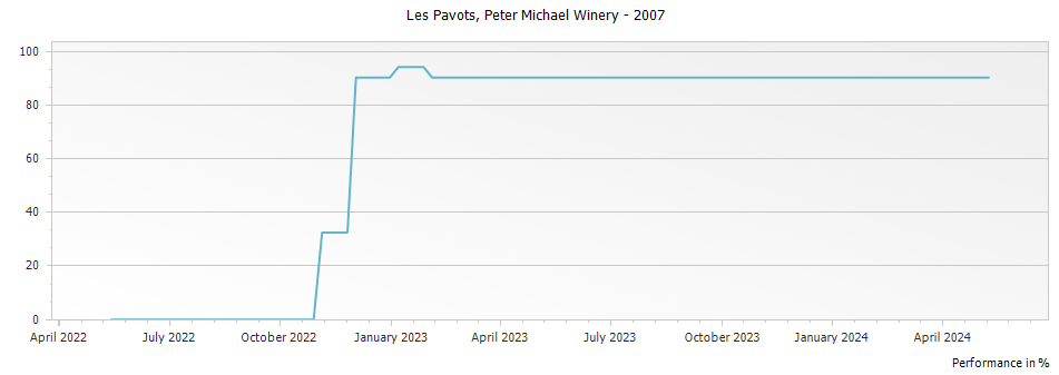 Graph for Peter Michael Winery Les Pavots Estate Knights Valley – 2007