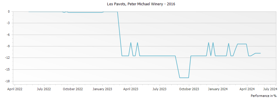 Graph for Peter Michael Winery Les Pavots Estate Knights Valley – 2016