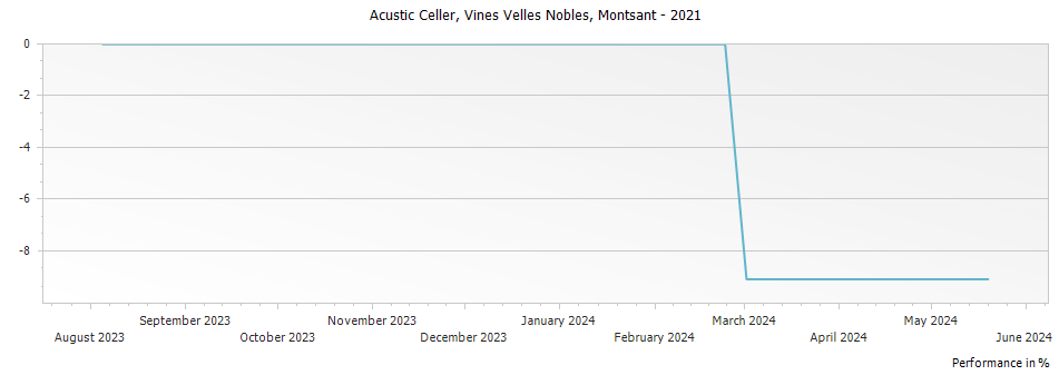 Graph for Acustic Celler Vines Velles Nobles Montsant DO – 2021