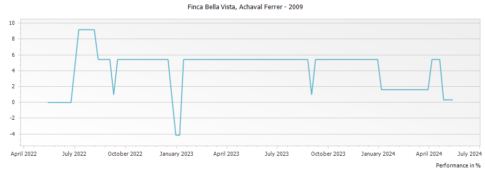 Graph for Achaval Ferrer Finca Bella Vista Malbec Mendoza – 2009